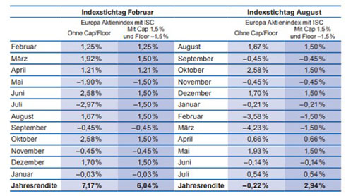 Wertentwicklungen des Europa Aktien||index mit ISC*