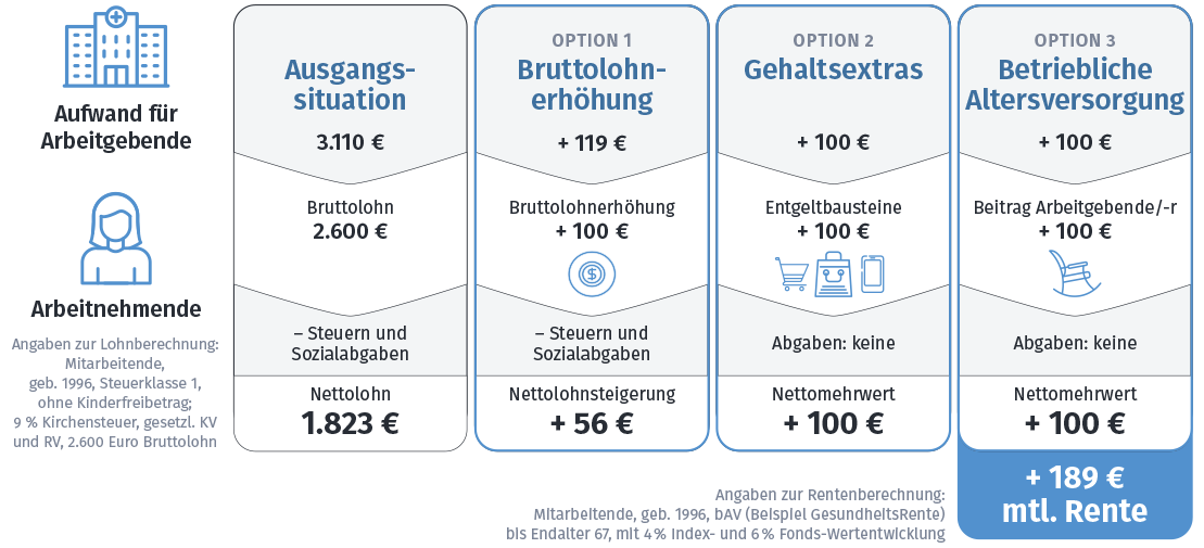 Vier nebeneinander stehende Blöcke zeigen von links nach rechts Ausgangssituation, Bruttolohnerhöhung, Gehaltsextras und Betriebliche Altersversorung.