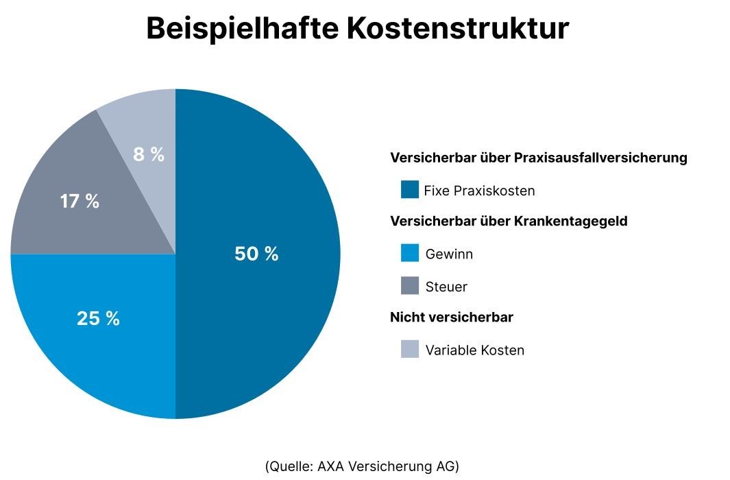 FINANZIELL ABGESICHERT - Einnahmen entfallen, Kosten bleiben