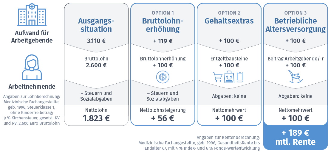 Sie haben die Wahl - Gehaltserhöhung versus Entgeltbausteine
