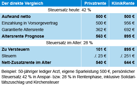 Beispielrechnung für die KlinikRente