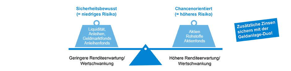 Die passende Balance zwischen sicherheits- und chancenorientierten Anlagen