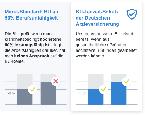 Infografik Markt-Standard & BU-Teilzeit-Schutz