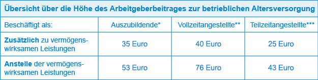 Übersicht über die Höhe des Arbeitgeberbeitrages zur betrieblichen Altersversorgung