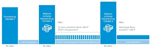 Ein Beispiel für die vielen Möglichkeiten der Relax Rente 