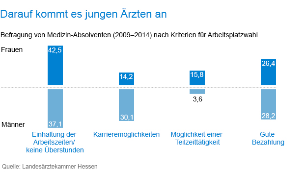 Darauf kommt es jungen Ärzten an