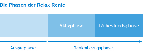 Die Phasen der Relax Rente