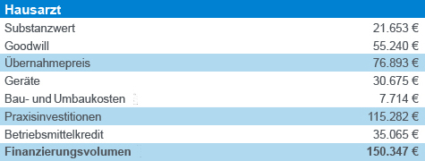 Durchschnittliches Finanzierungsvolumen für die Praxisgründung